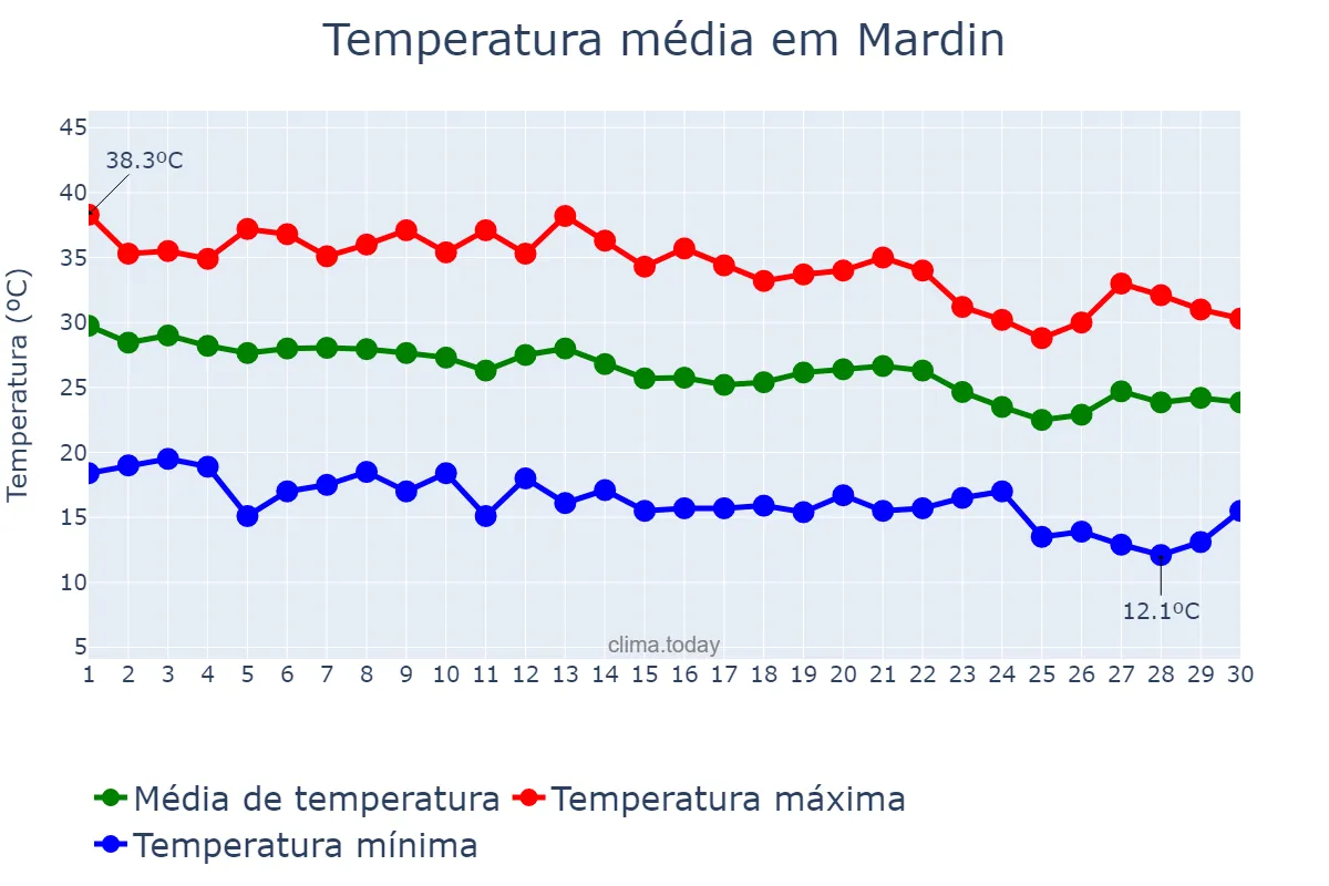Temperatura em setembro em Mardin, Mardin, TR