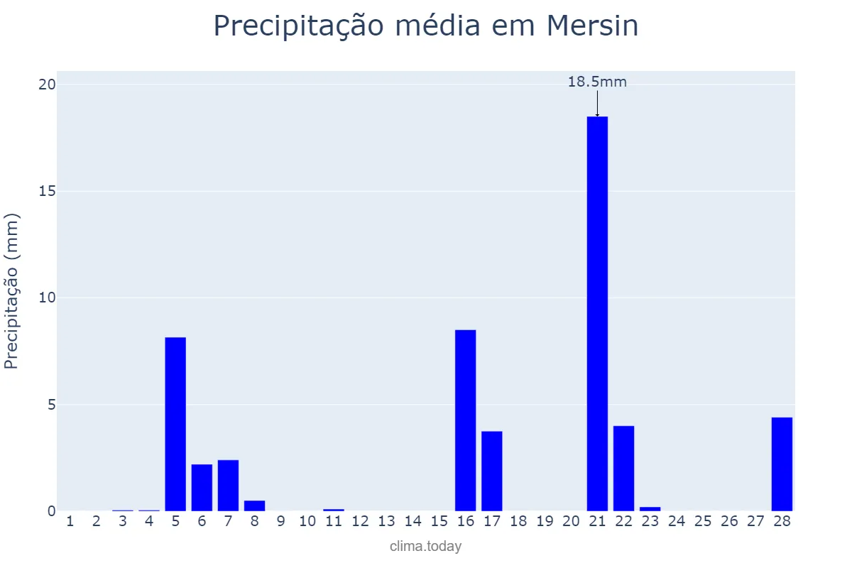 Precipitação em fevereiro em Mersin, Mersin, TR
