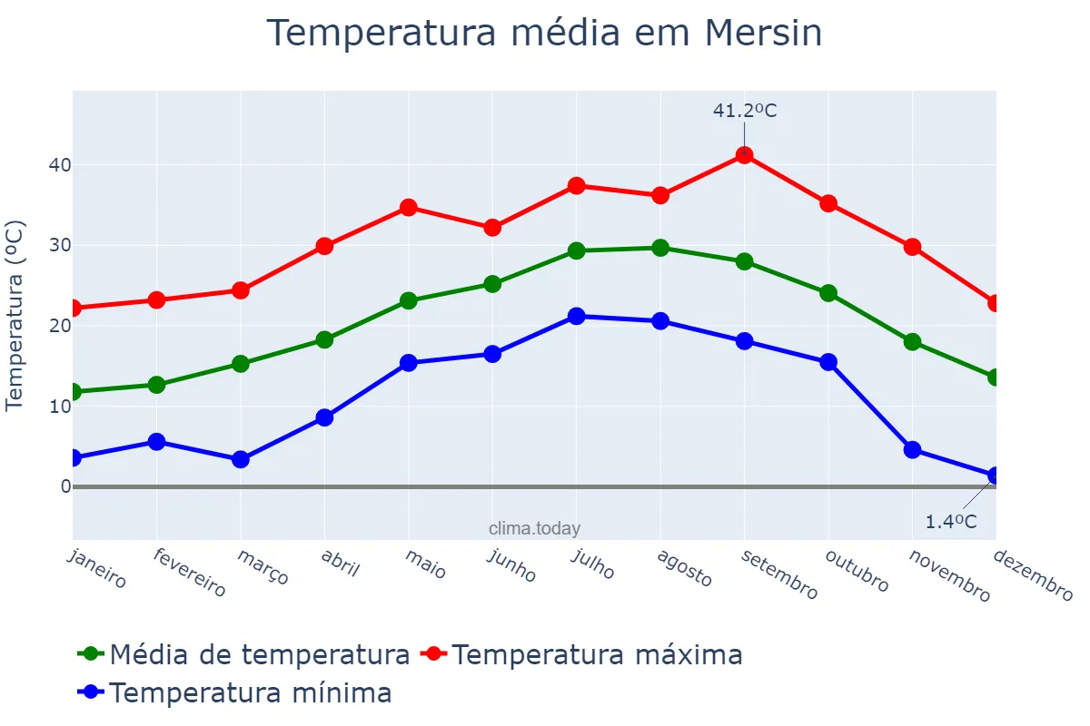 Temperatura anual em Mersin, Mersin, TR