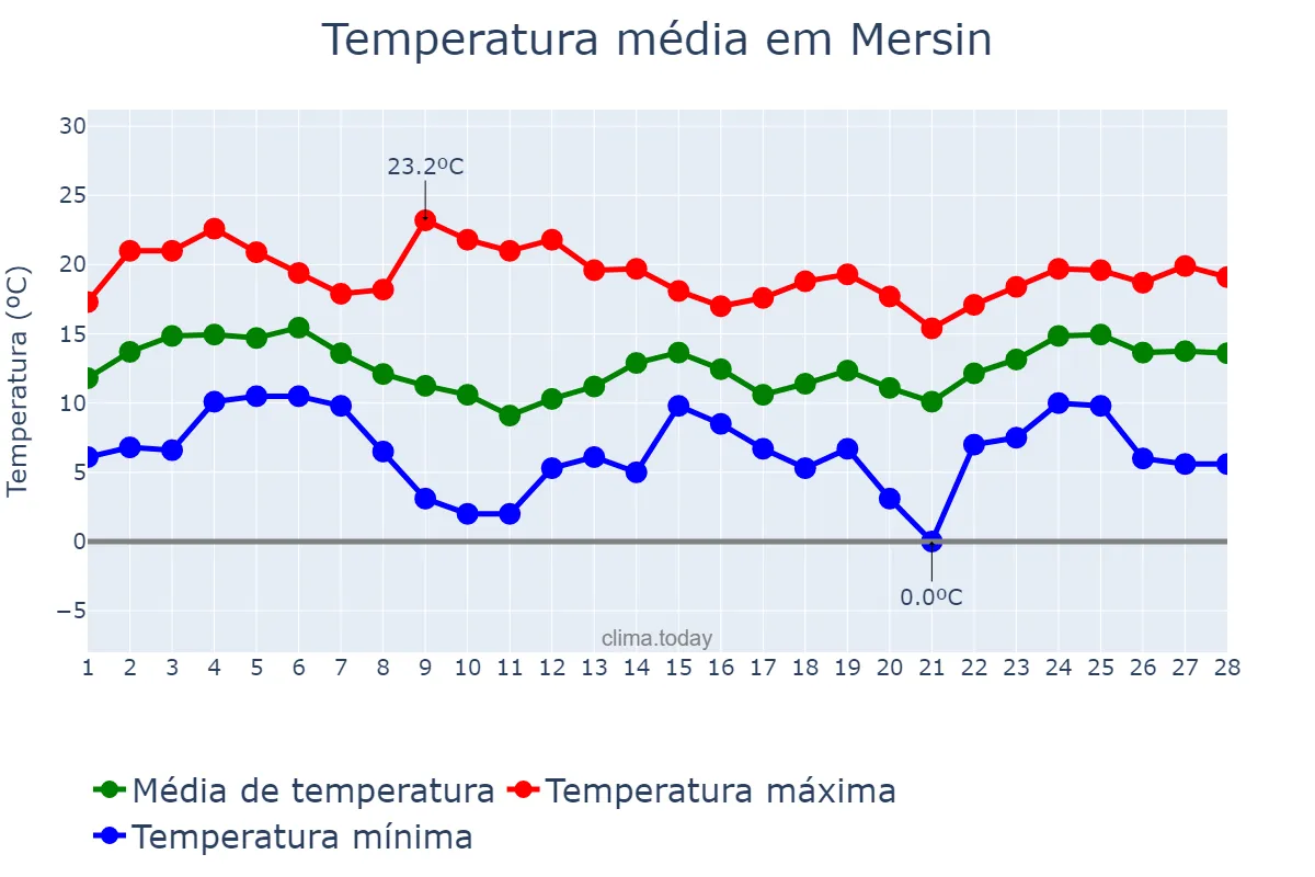 Temperatura em fevereiro em Mersin, Mersin, TR