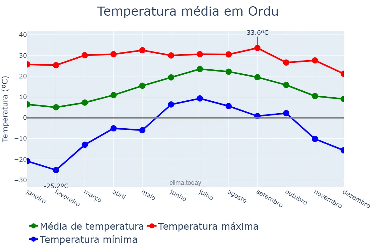 Temperatura anual em Ordu, Ordu, TR