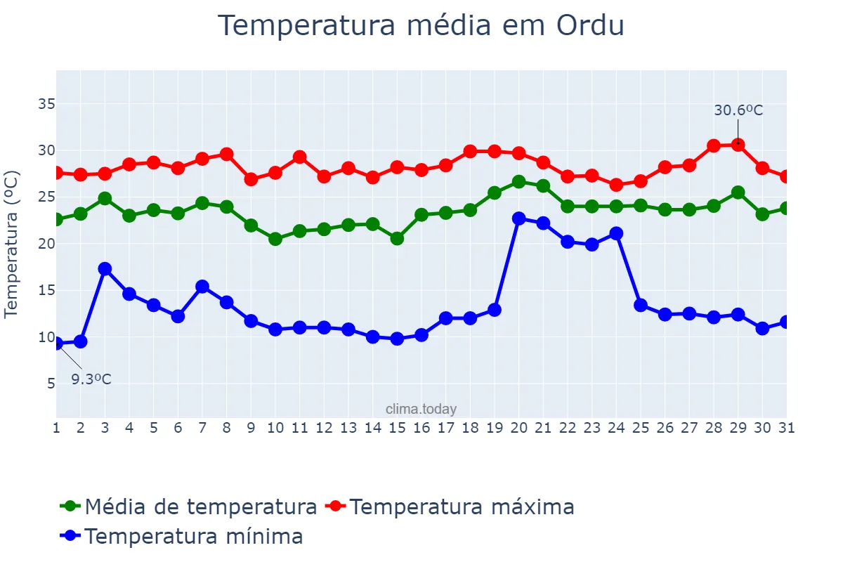 Temperatura em julho em Ordu, Ordu, TR