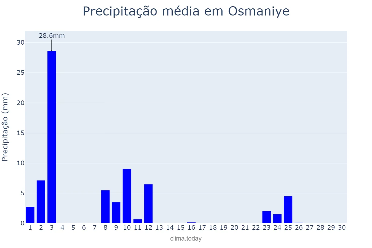 Precipitação em abril em Osmaniye, Osmaniye, TR
