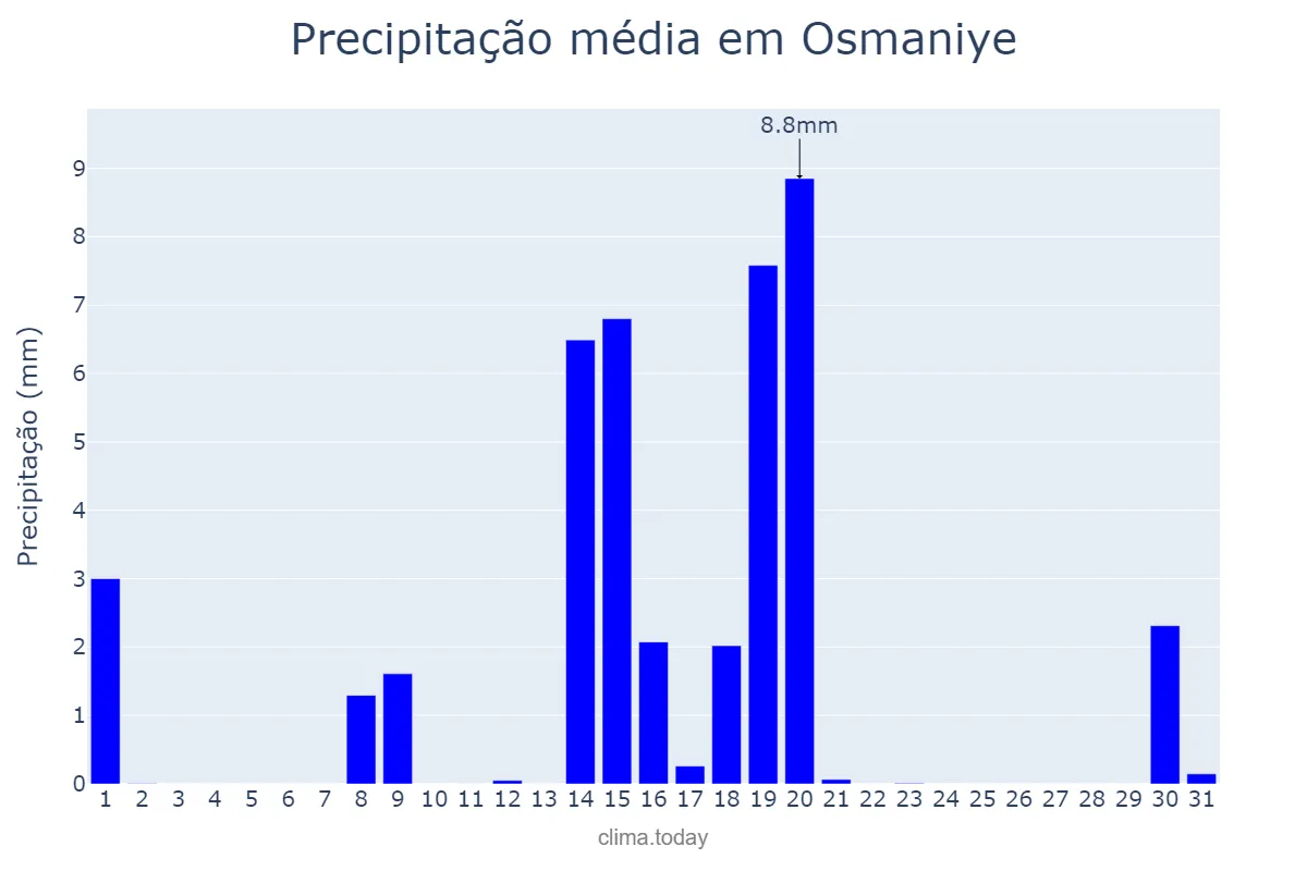 Precipitação em dezembro em Osmaniye, Osmaniye, TR