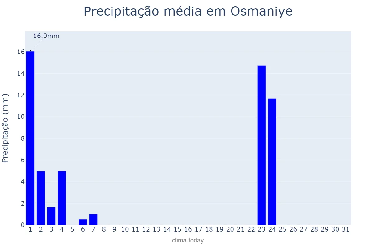 Precipitação em maio em Osmaniye, Osmaniye, TR