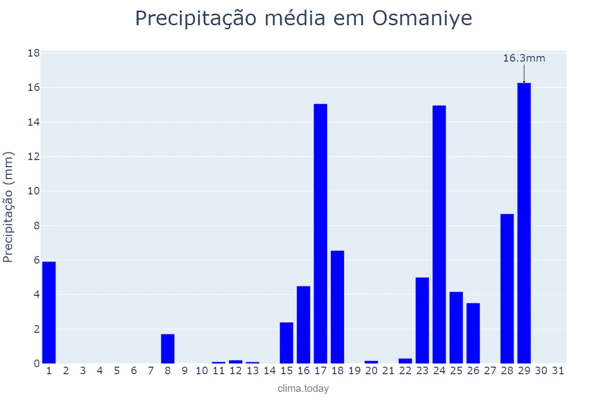 Precipitação em marco em Osmaniye, Osmaniye, TR