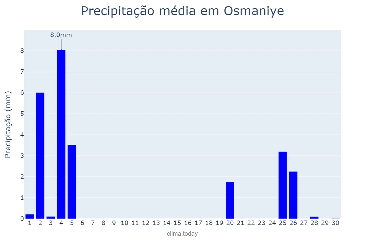 Precipitação em novembro em Osmaniye, Osmaniye, TR