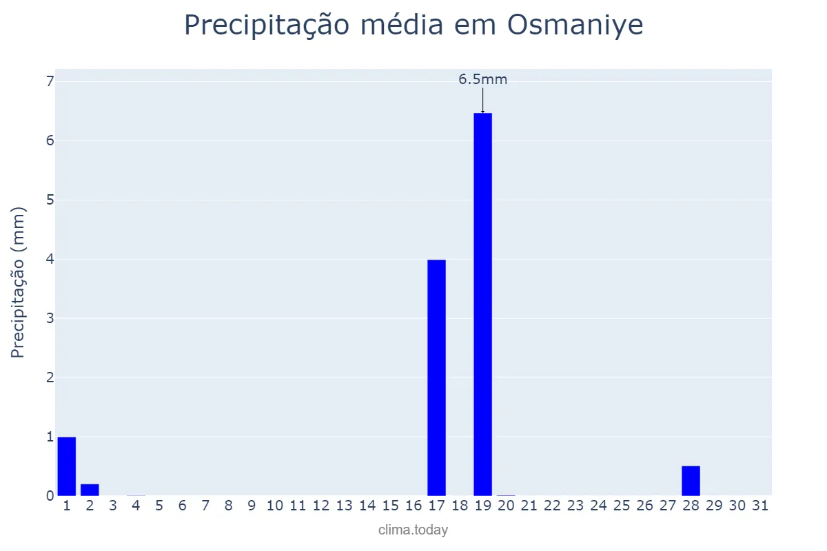 Precipitação em outubro em Osmaniye, Osmaniye, TR