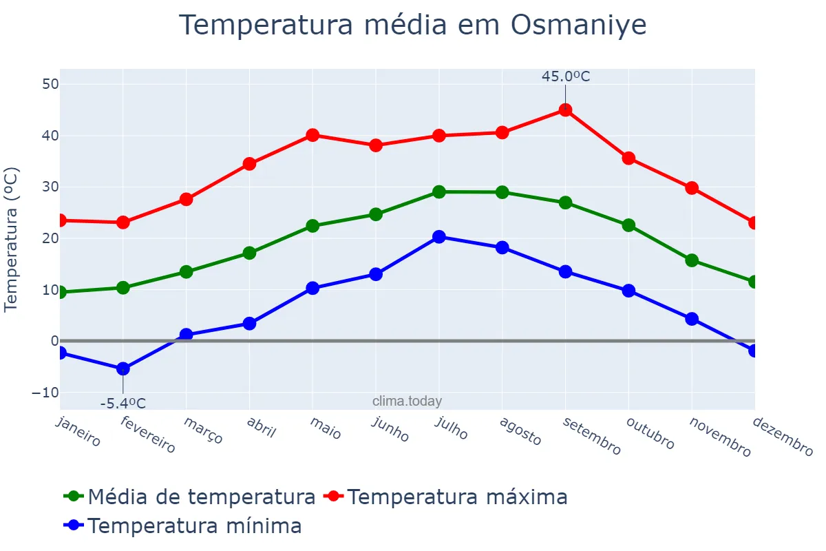 Temperatura anual em Osmaniye, Osmaniye, TR