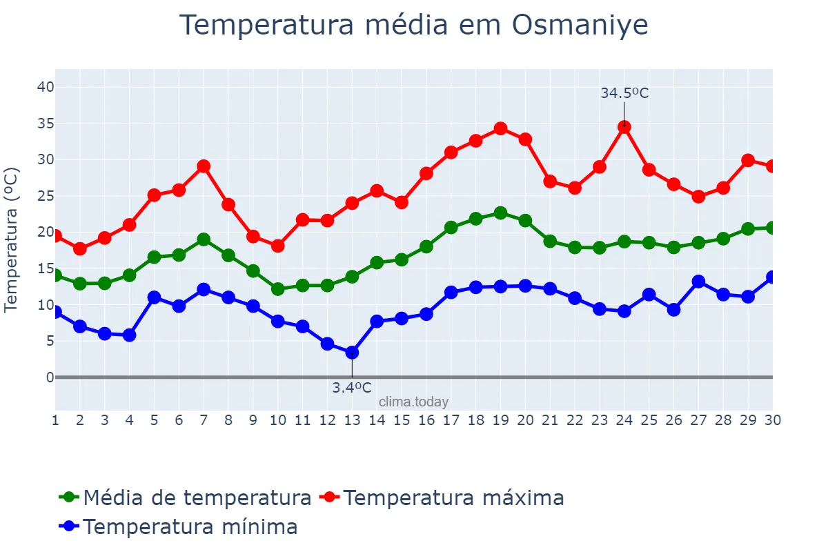 Temperatura em abril em Osmaniye, Osmaniye, TR