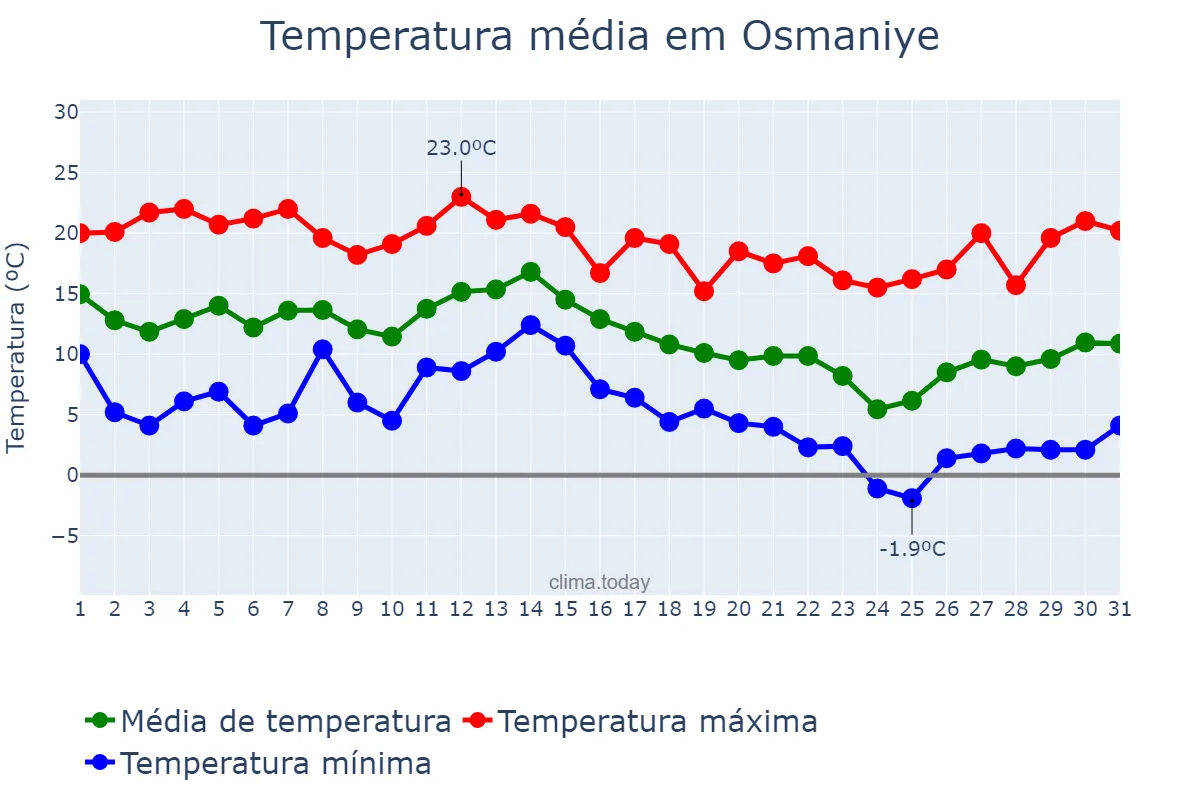 Temperatura em dezembro em Osmaniye, Osmaniye, TR