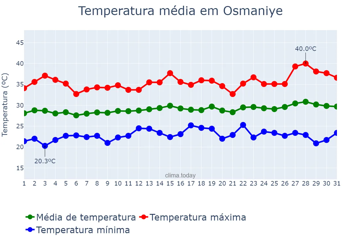 Temperatura em julho em Osmaniye, Osmaniye, TR