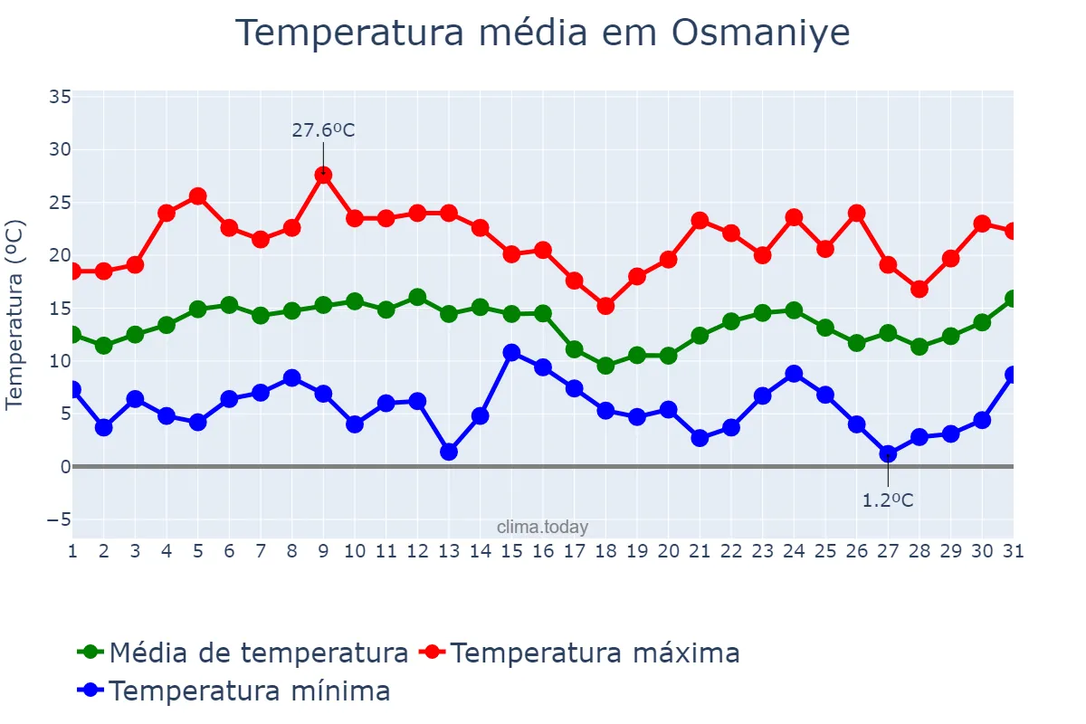 Temperatura em marco em Osmaniye, Osmaniye, TR