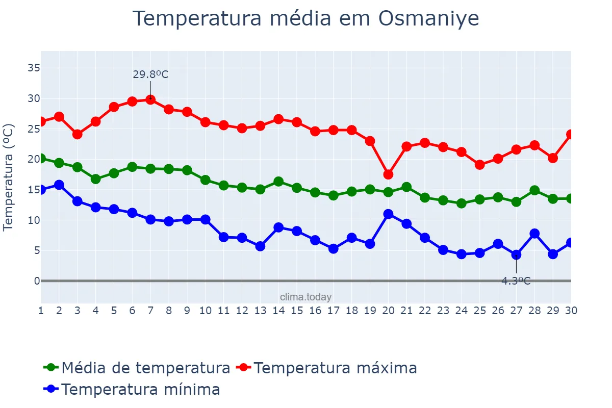 Temperatura em novembro em Osmaniye, Osmaniye, TR