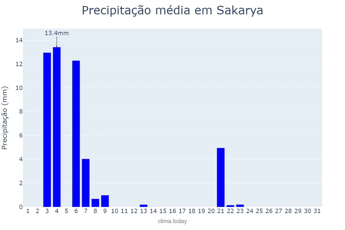 Precipitação em julho em Sakarya, Sakarya, TR