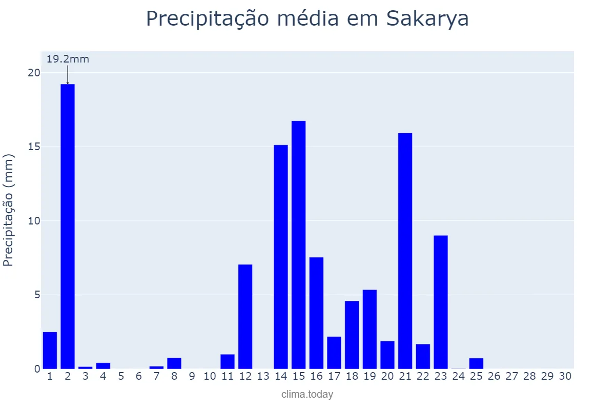 Precipitação em junho em Sakarya, Sakarya, TR