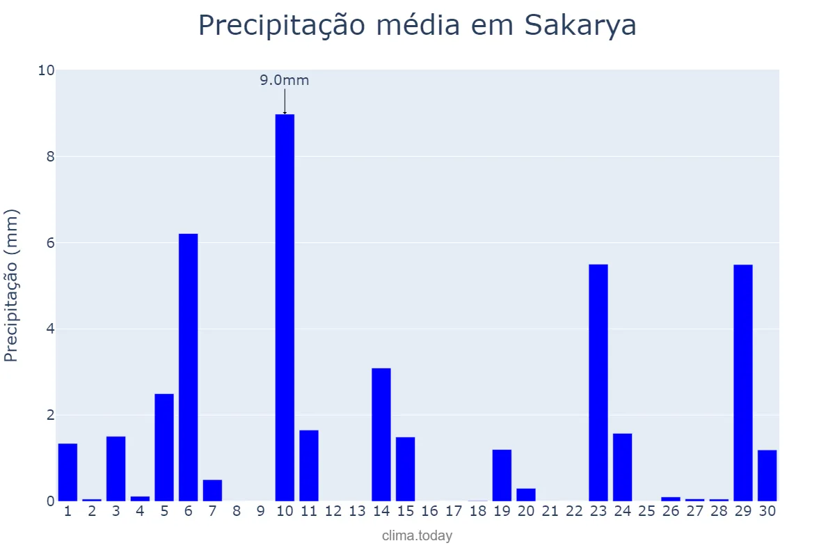 Precipitação em novembro em Sakarya, Sakarya, TR