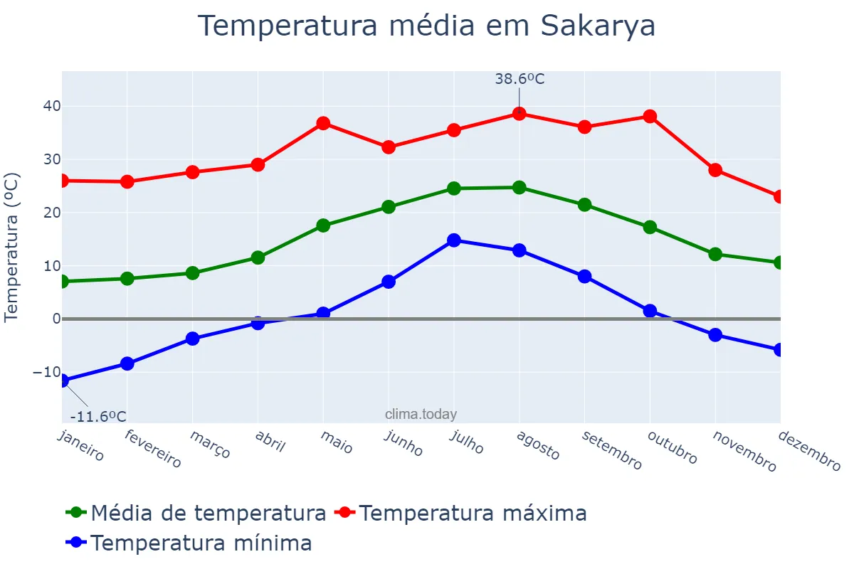 Temperatura anual em Sakarya, Sakarya, TR