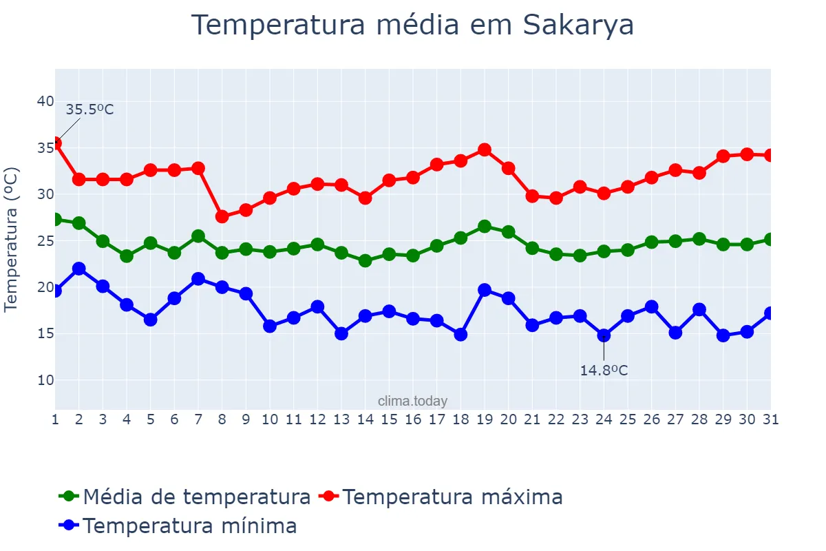 Temperatura em julho em Sakarya, Sakarya, TR