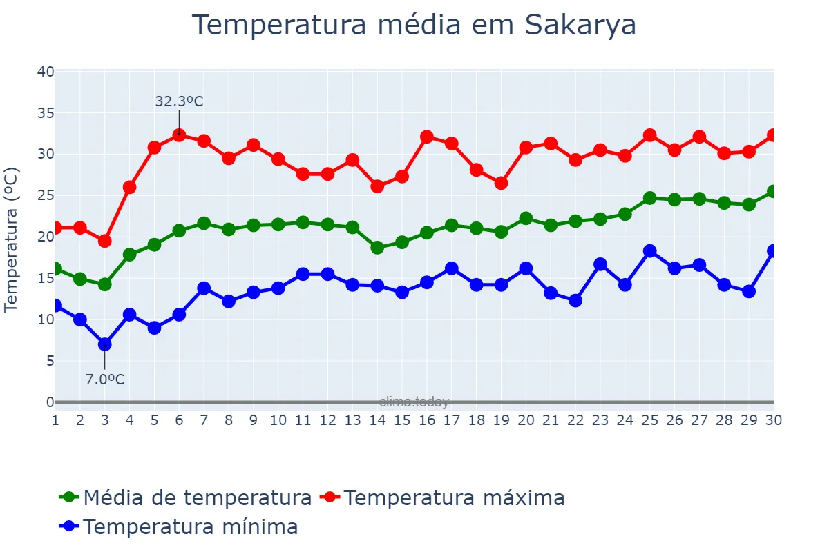 Temperatura em junho em Sakarya, Sakarya, TR
