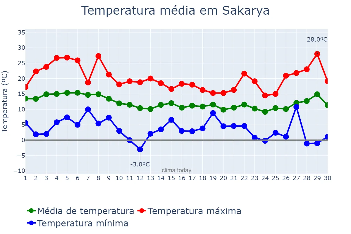Temperatura em novembro em Sakarya, Sakarya, TR