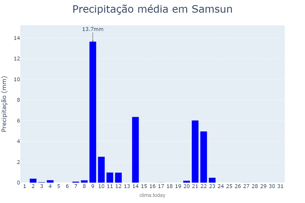 Precipitação em agosto em Samsun, Samsun, TR