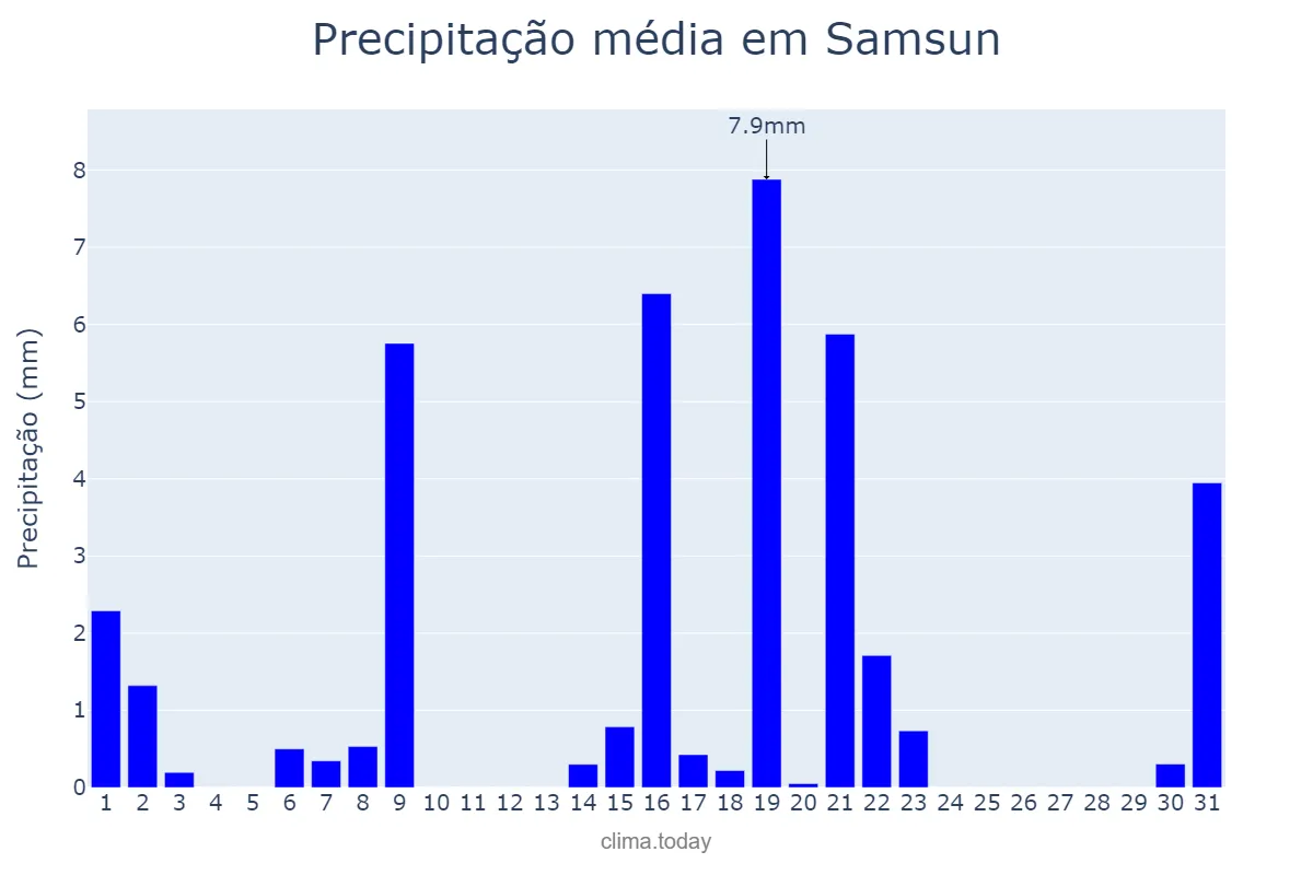 Precipitação em dezembro em Samsun, Samsun, TR