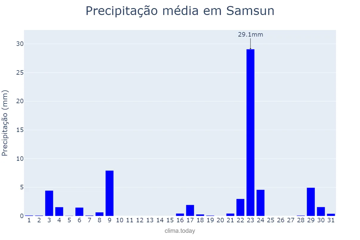Precipitação em maio em Samsun, Samsun, TR