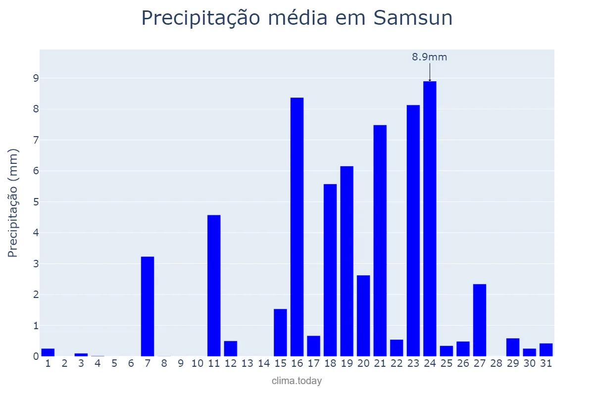 Precipitação em marco em Samsun, Samsun, TR