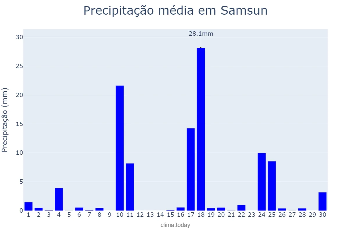 Precipitação em novembro em Samsun, Samsun, TR