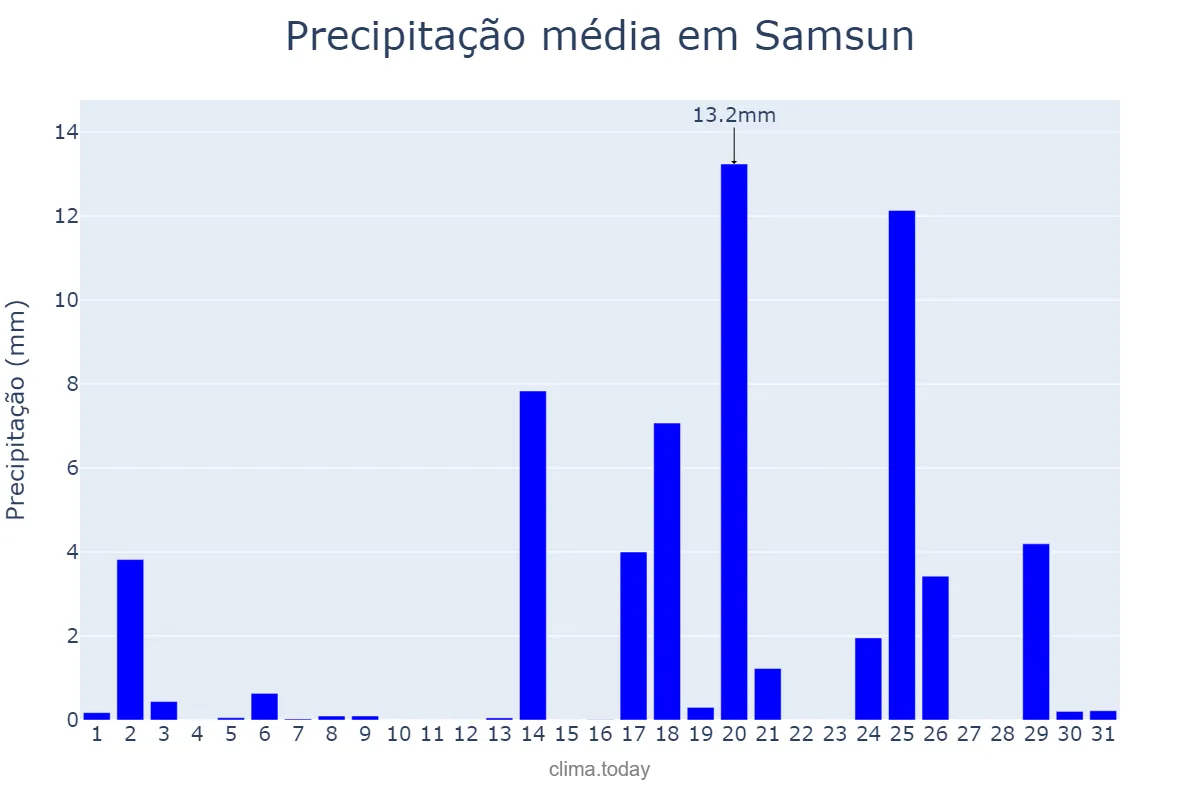 Precipitação em outubro em Samsun, Samsun, TR