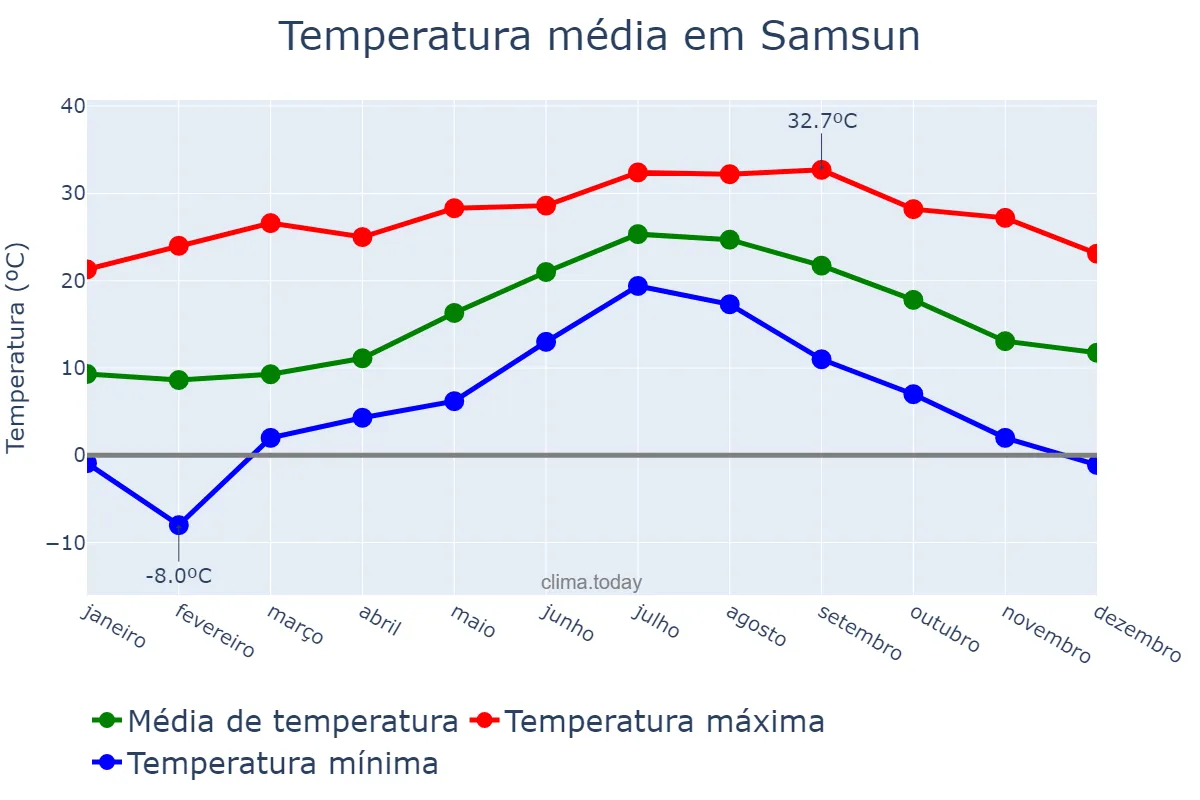 Temperatura anual em Samsun, Samsun, TR