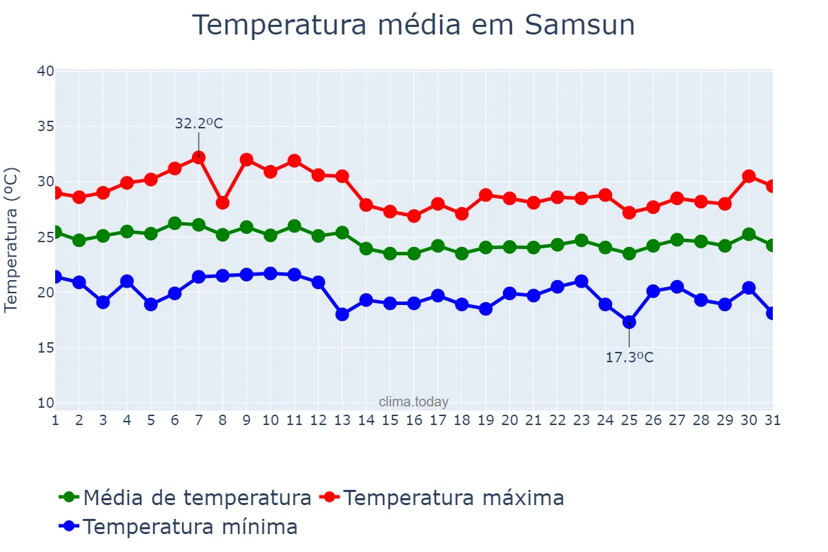 Temperatura em agosto em Samsun, Samsun, TR