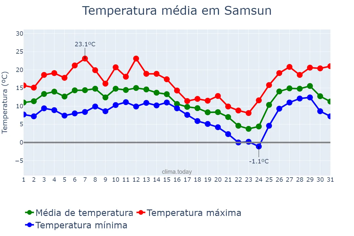 Temperatura em dezembro em Samsun, Samsun, TR