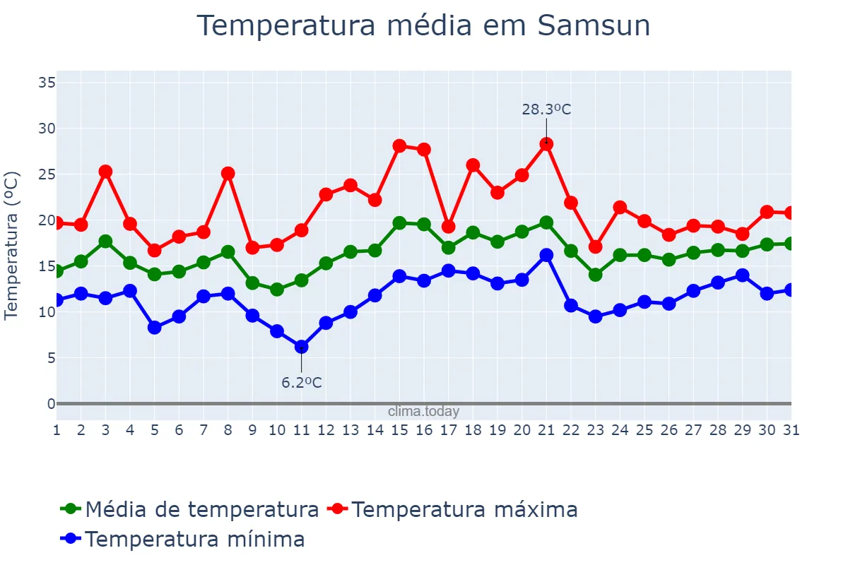 Temperatura em maio em Samsun, Samsun, TR