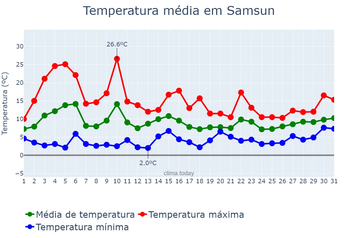 Temperatura em marco em Samsun, Samsun, TR