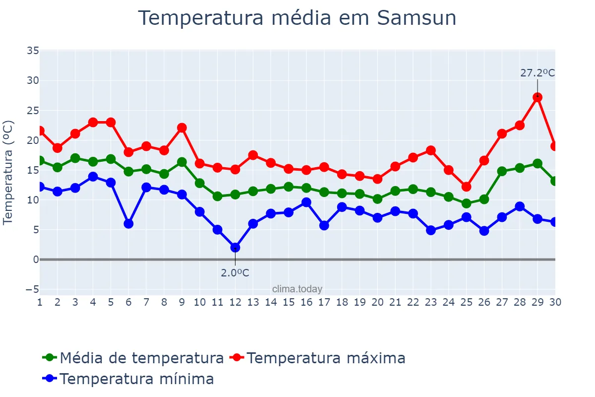 Temperatura em novembro em Samsun, Samsun, TR