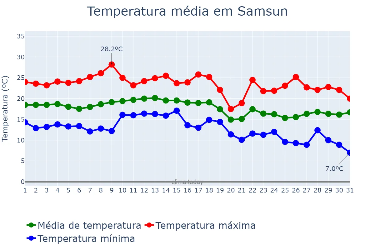 Temperatura em outubro em Samsun, Samsun, TR