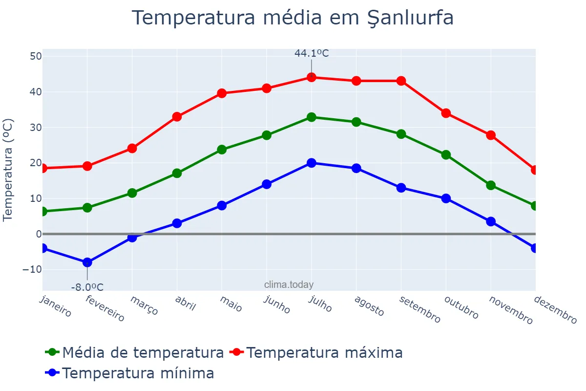 Temperatura anual em Şanlıurfa, Şanlıurfa, TR