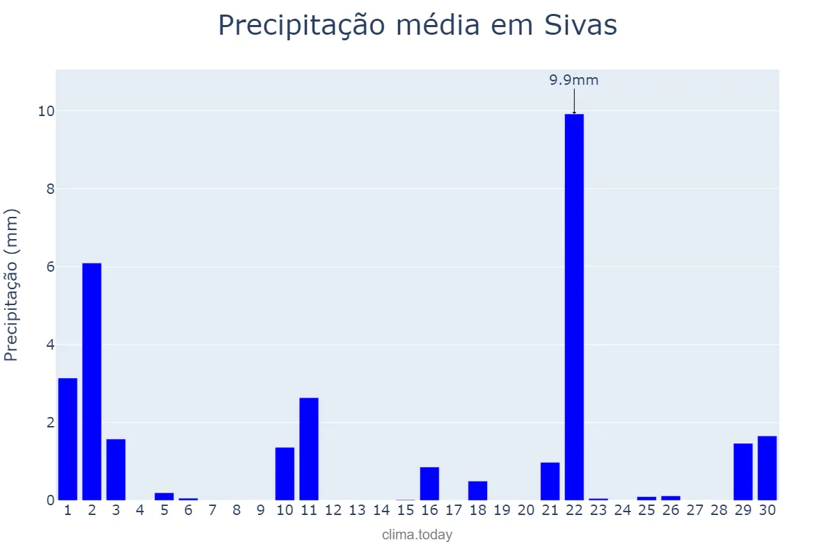 Precipitação em abril em Sivas, Sivas, TR