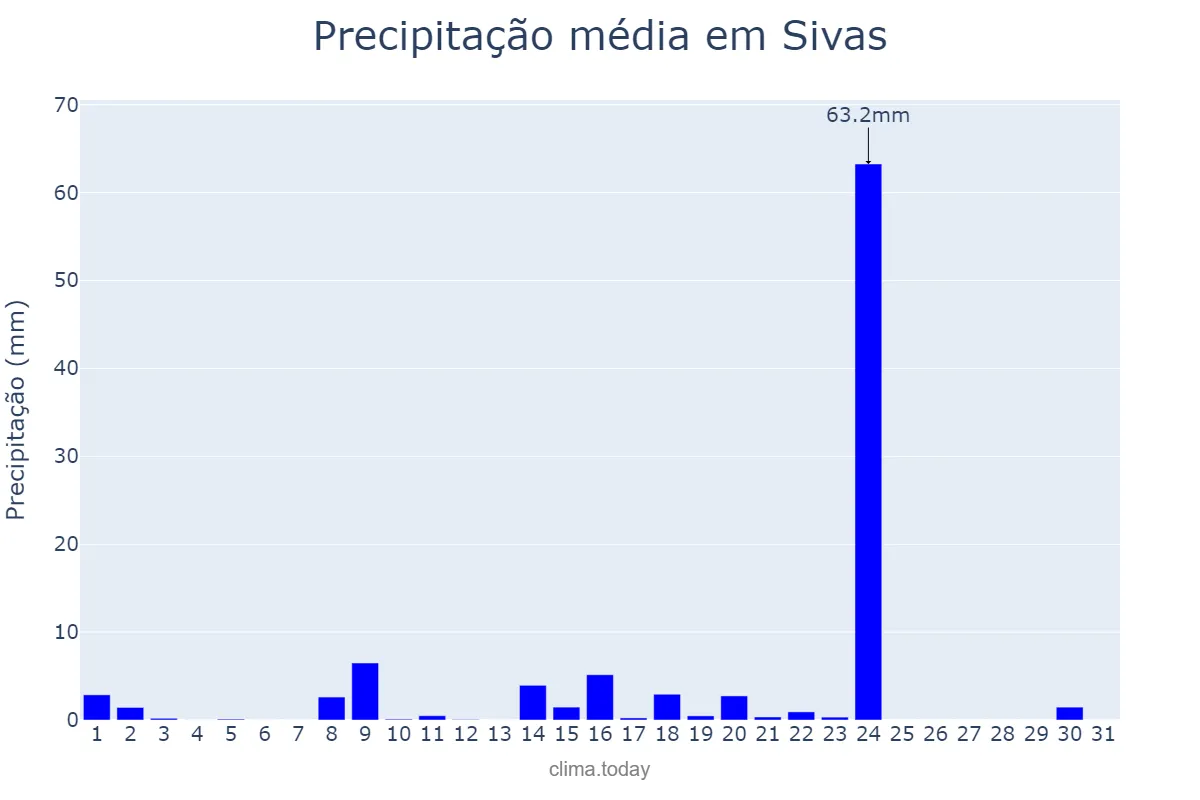 Precipitação em dezembro em Sivas, Sivas, TR
