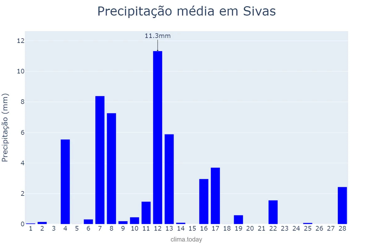 Precipitação em fevereiro em Sivas, Sivas, TR