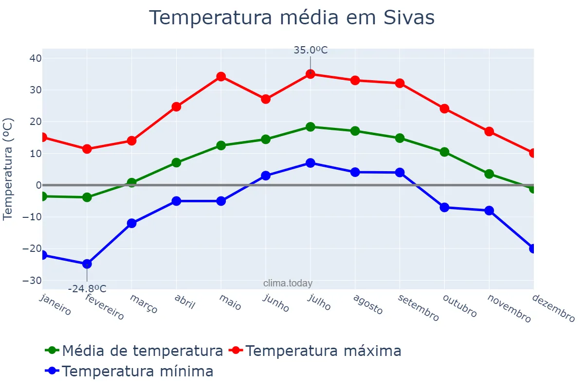 Temperatura anual em Sivas, Sivas, TR