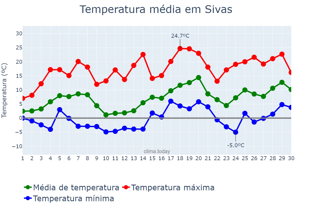 Temperatura em abril em Sivas, Sivas, TR