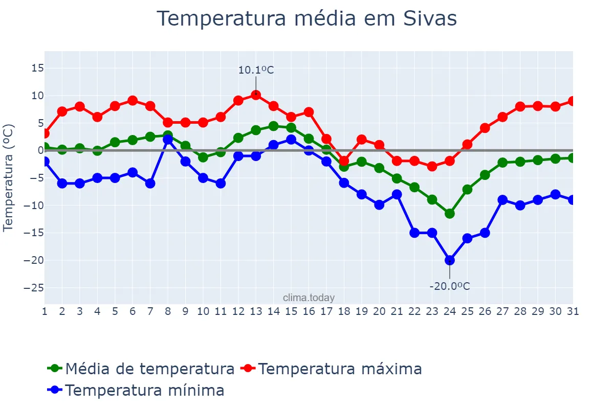 Temperatura em dezembro em Sivas, Sivas, TR