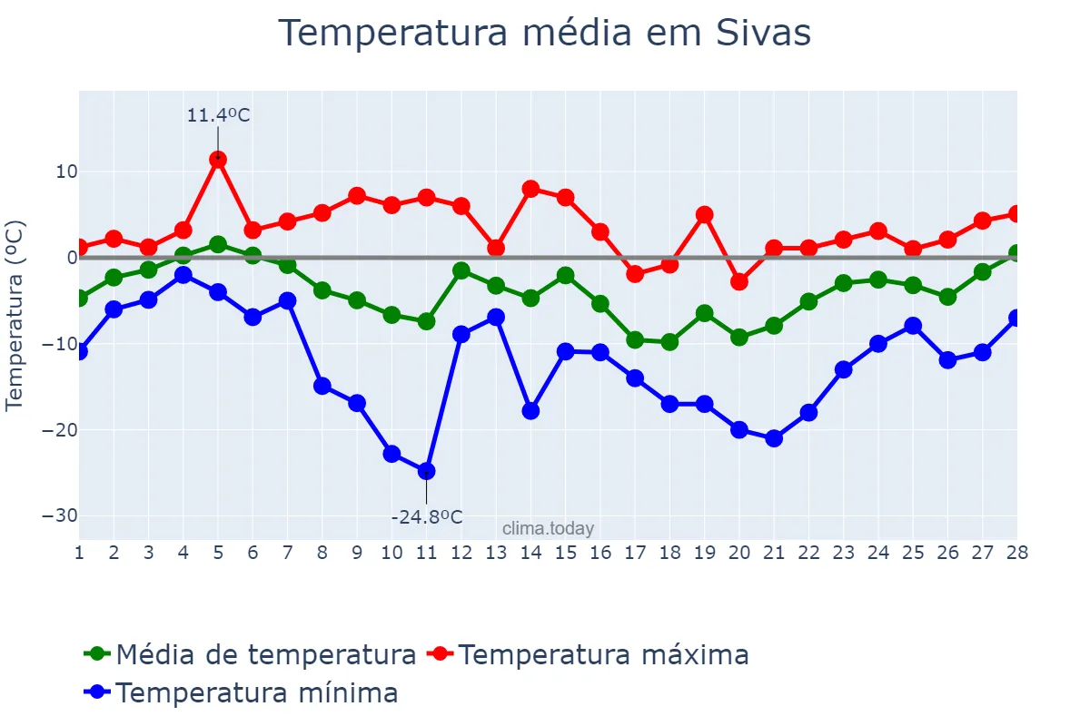 Temperatura em fevereiro em Sivas, Sivas, TR