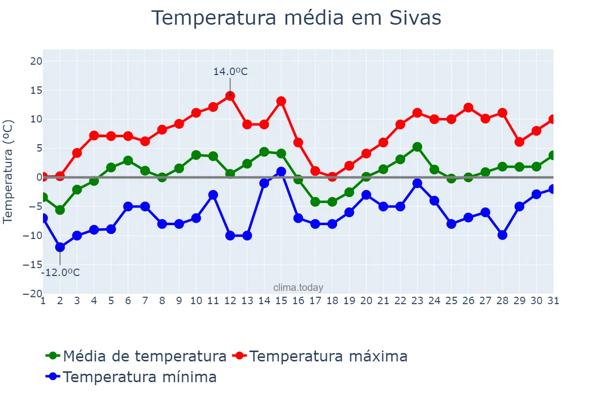 Temperatura em marco em Sivas, Sivas, TR