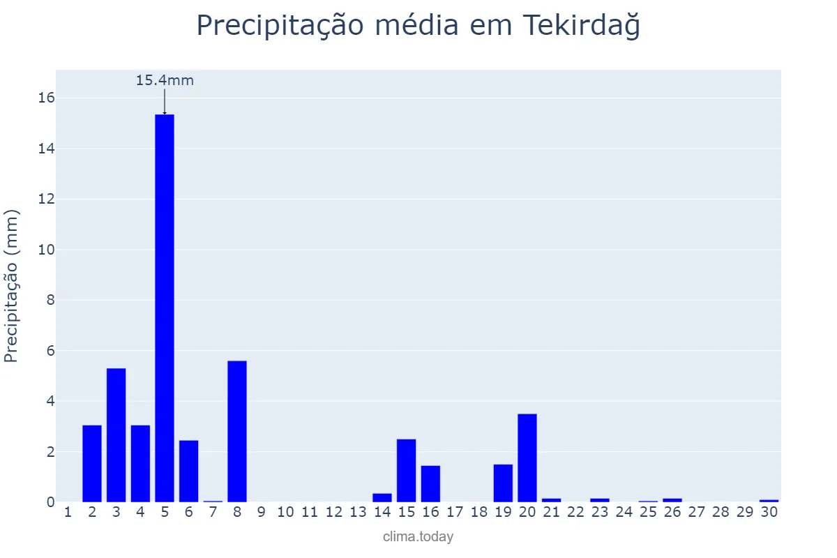 Precipitação em abril em Tekirdağ, Tekirdağ, TR