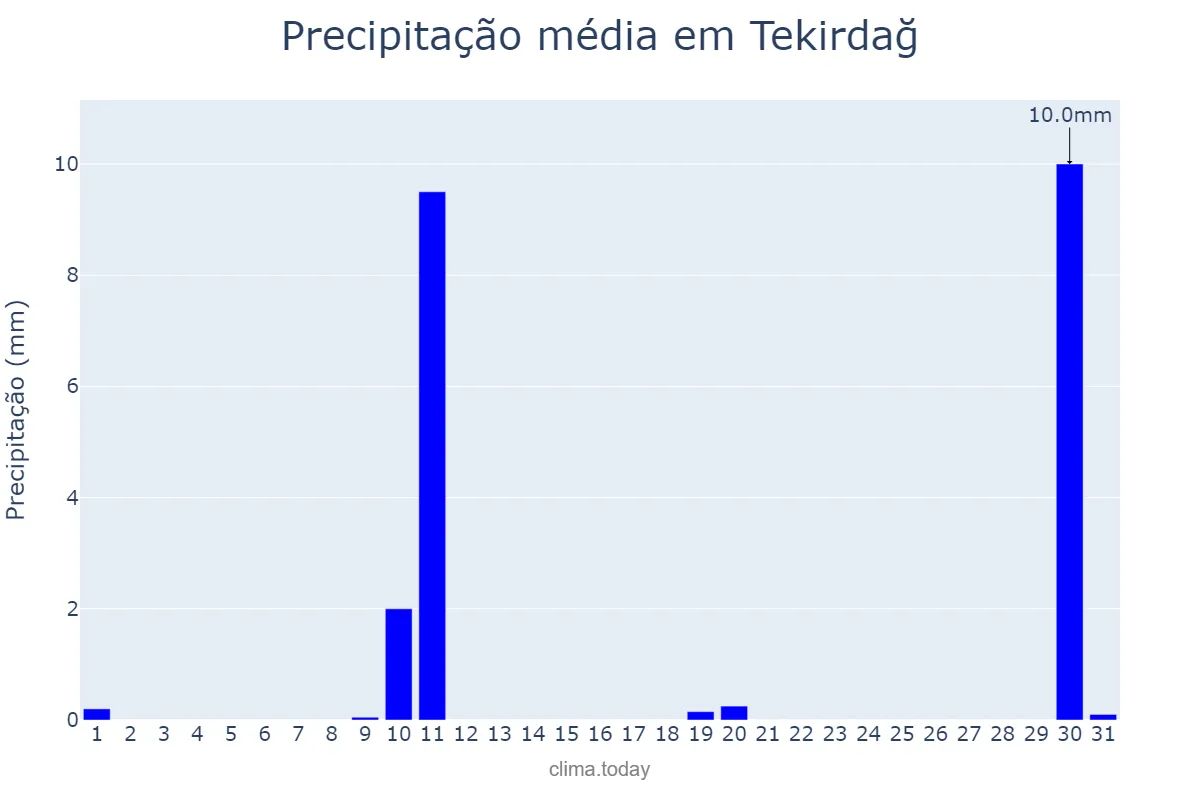 Precipitação em agosto em Tekirdağ, Tekirdağ, TR