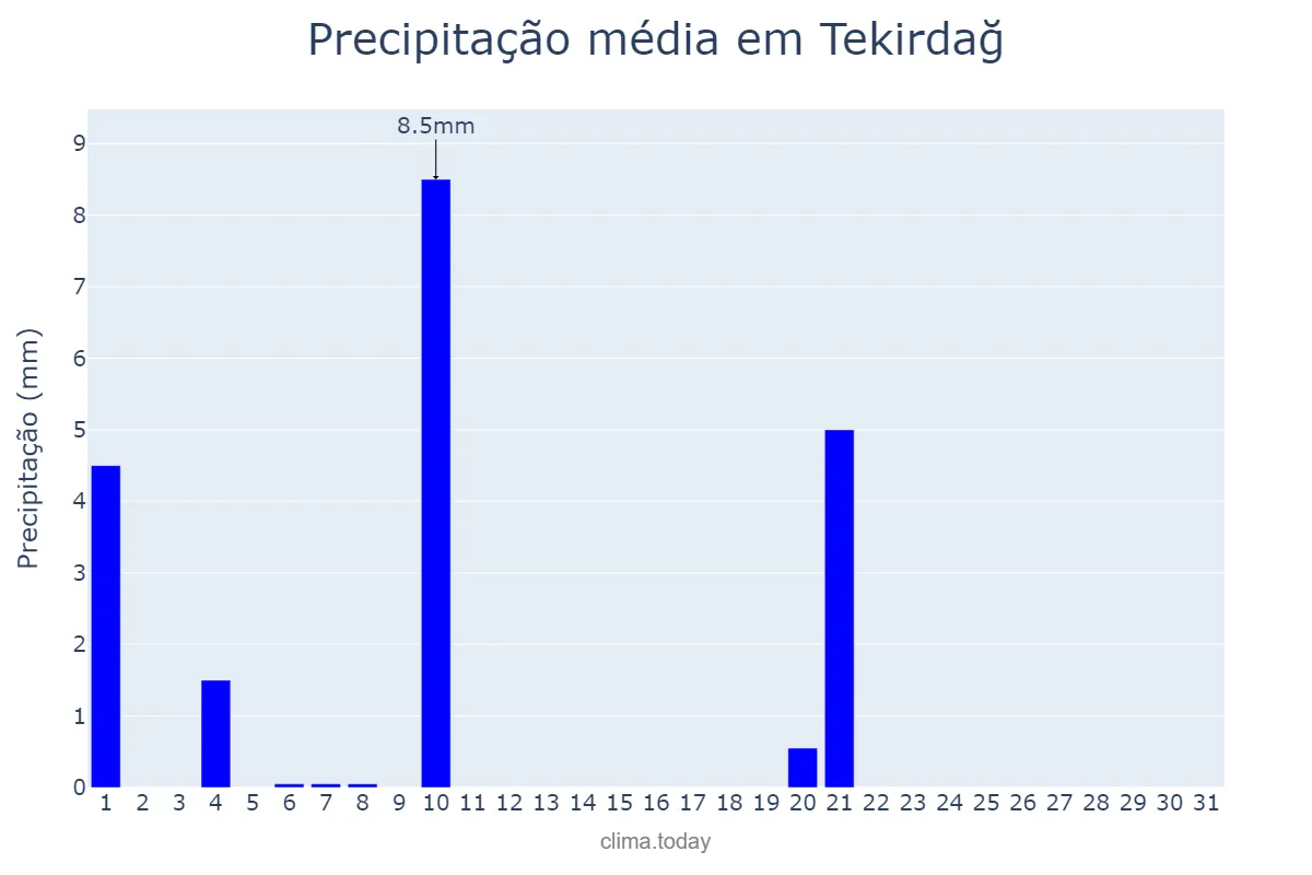 Precipitação em julho em Tekirdağ, Tekirdağ, TR